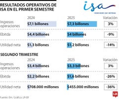 Resultados operacionales de Isa Resultados operacionales de Isa
