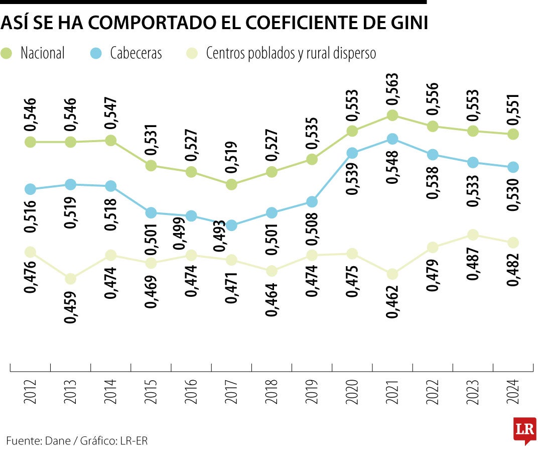 Histórico coeficiente de Gini hasta 2024