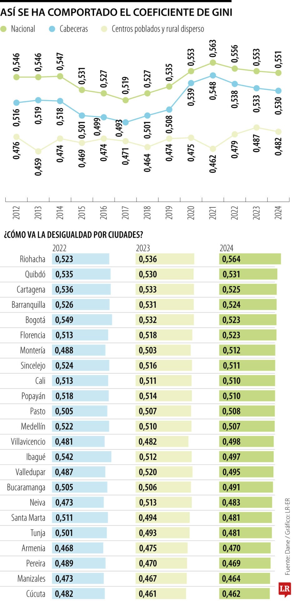 Histórico coeficiente de Gini hasta 2024