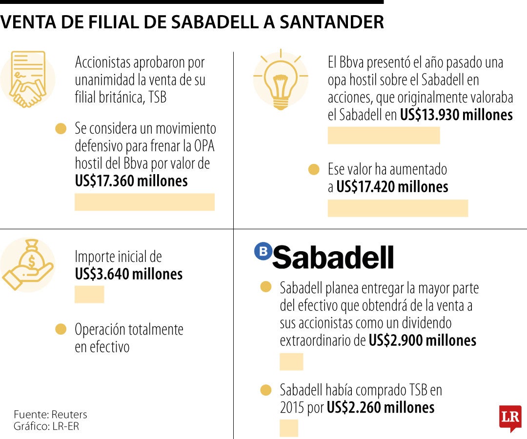 Accionistas de Sabadell aprueban venta de filial
