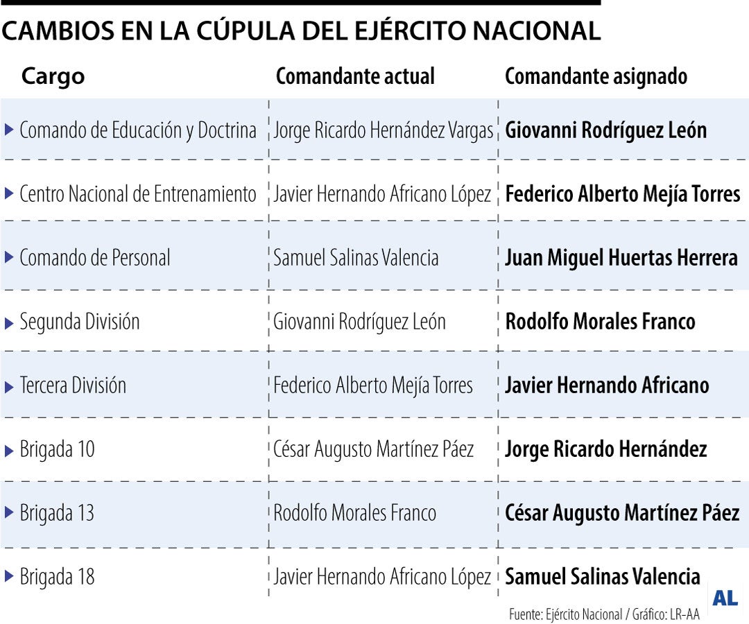 Ejército Nacional anunció traslado de un mayor y siete brigadieres en comandos clave