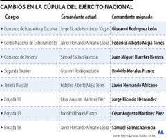 Cambios en la cúpula del Ejército Nacional Ejército Nacional anunció traslado de un mayor y siete brigadieres en comandos clave