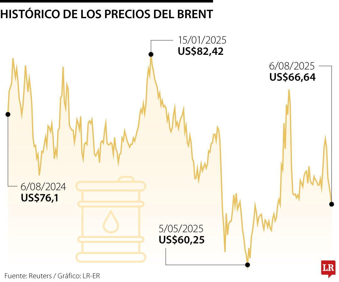Barril cae a piso de ocho semanas en medio de incertidumbre sobre sanciones a Rusia