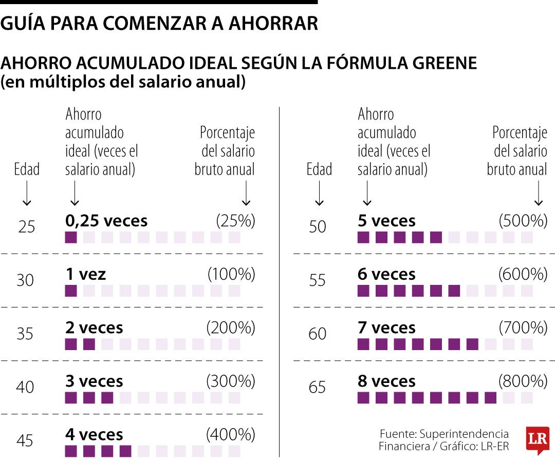 Guía para comenzar a ahorrar