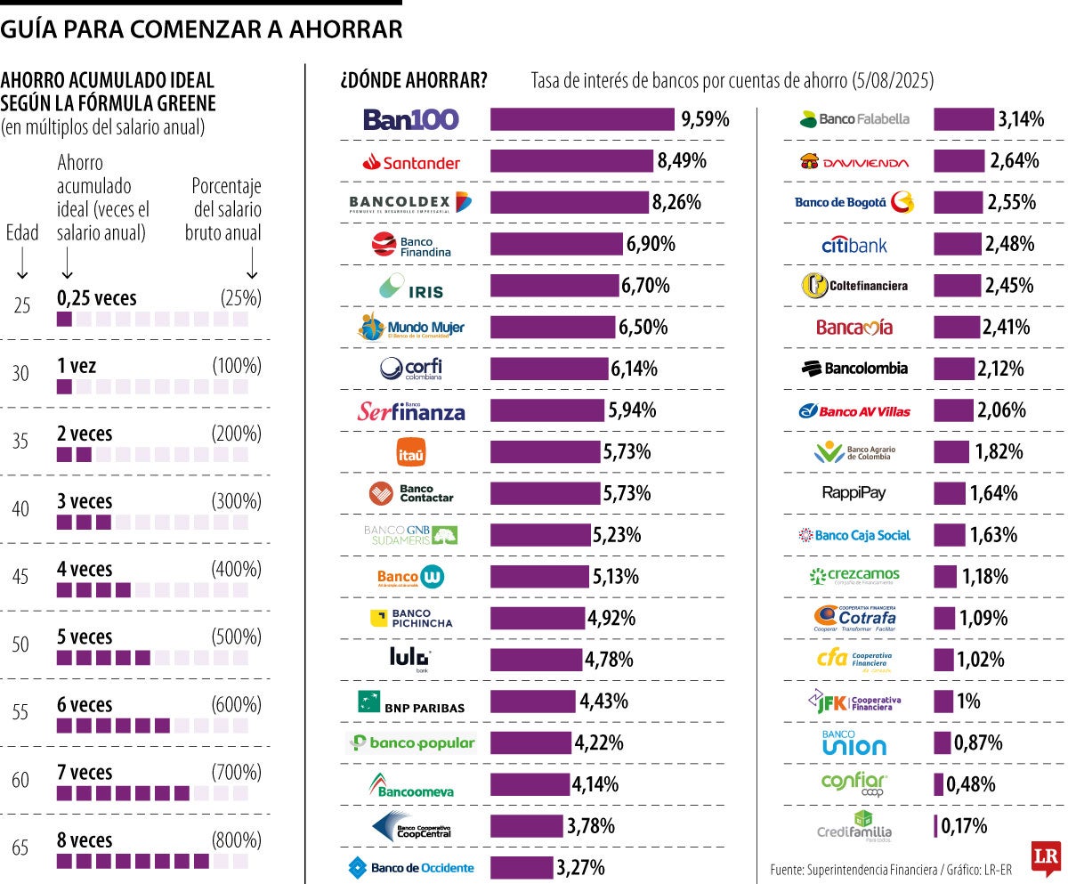 Guía para comenzar a ahorrar