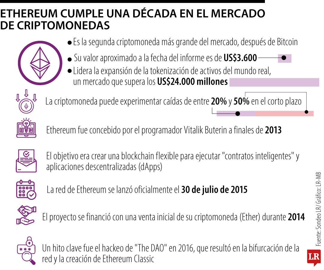 Ethereum ya suma 10 años como una de las criptomonedas más grandes del mundo
