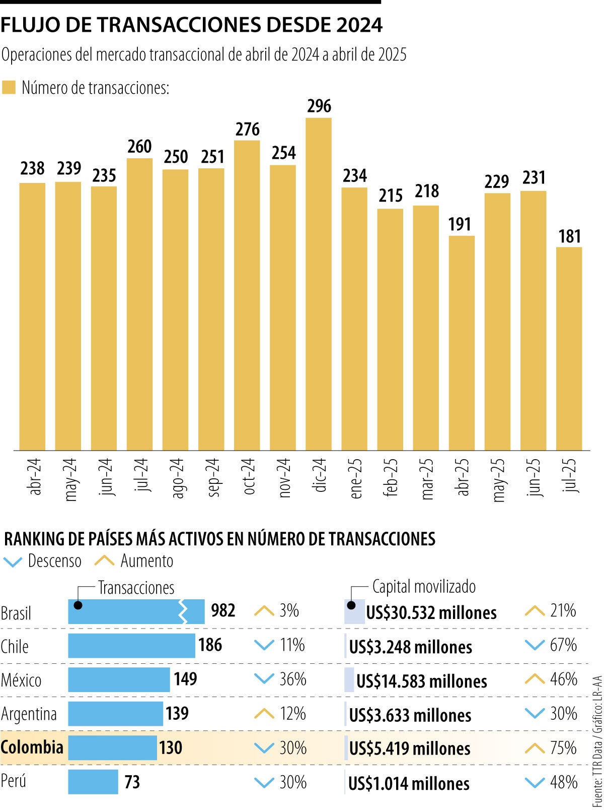 El número de fusiones y adquisiciones en Colombia cayó 30% y llegaron a 130 en julio