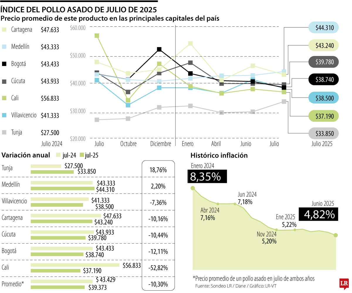Índice del Pollo Asado de julio