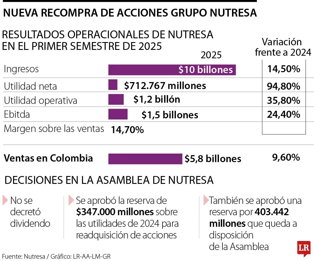 Recompra de acciones del Grupo Nutresa Recompra de acciones del Grupo Nutresa