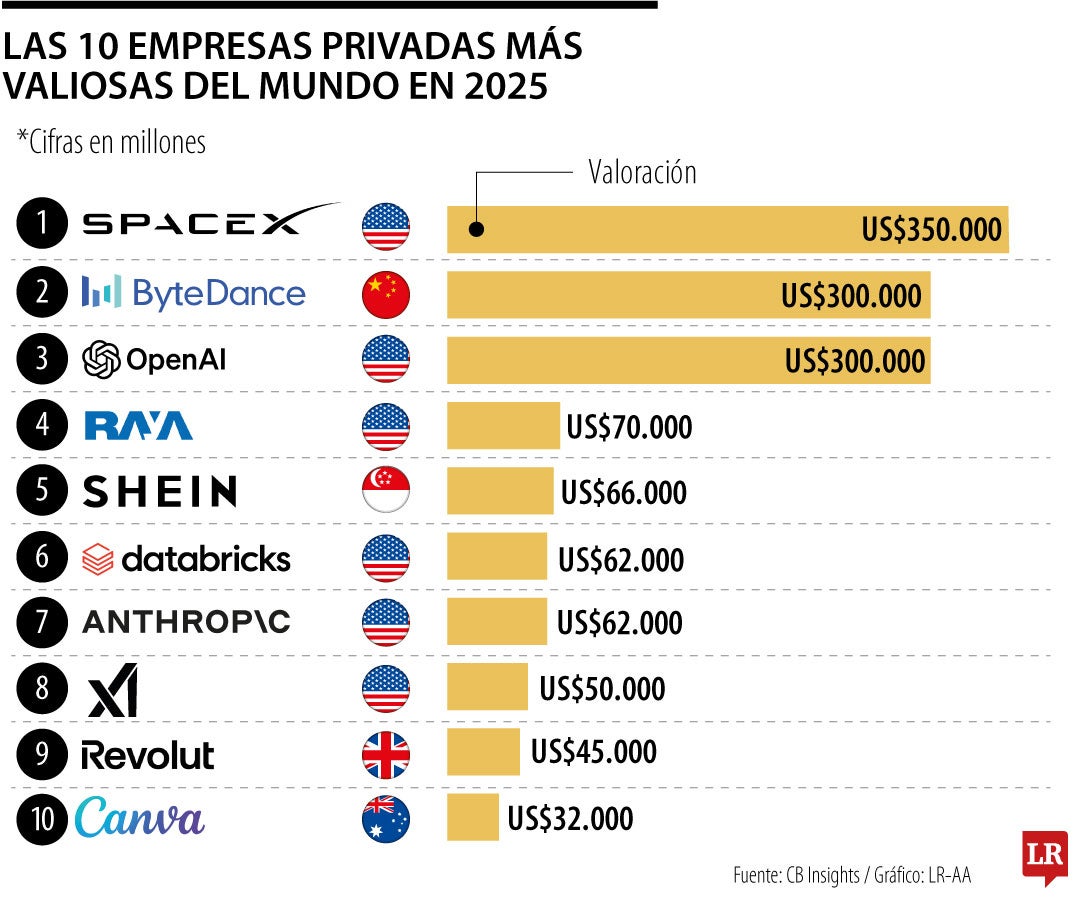 SpaceX, ByteDance y OpenAI lideran el ranking de empresas privadas más valiosas