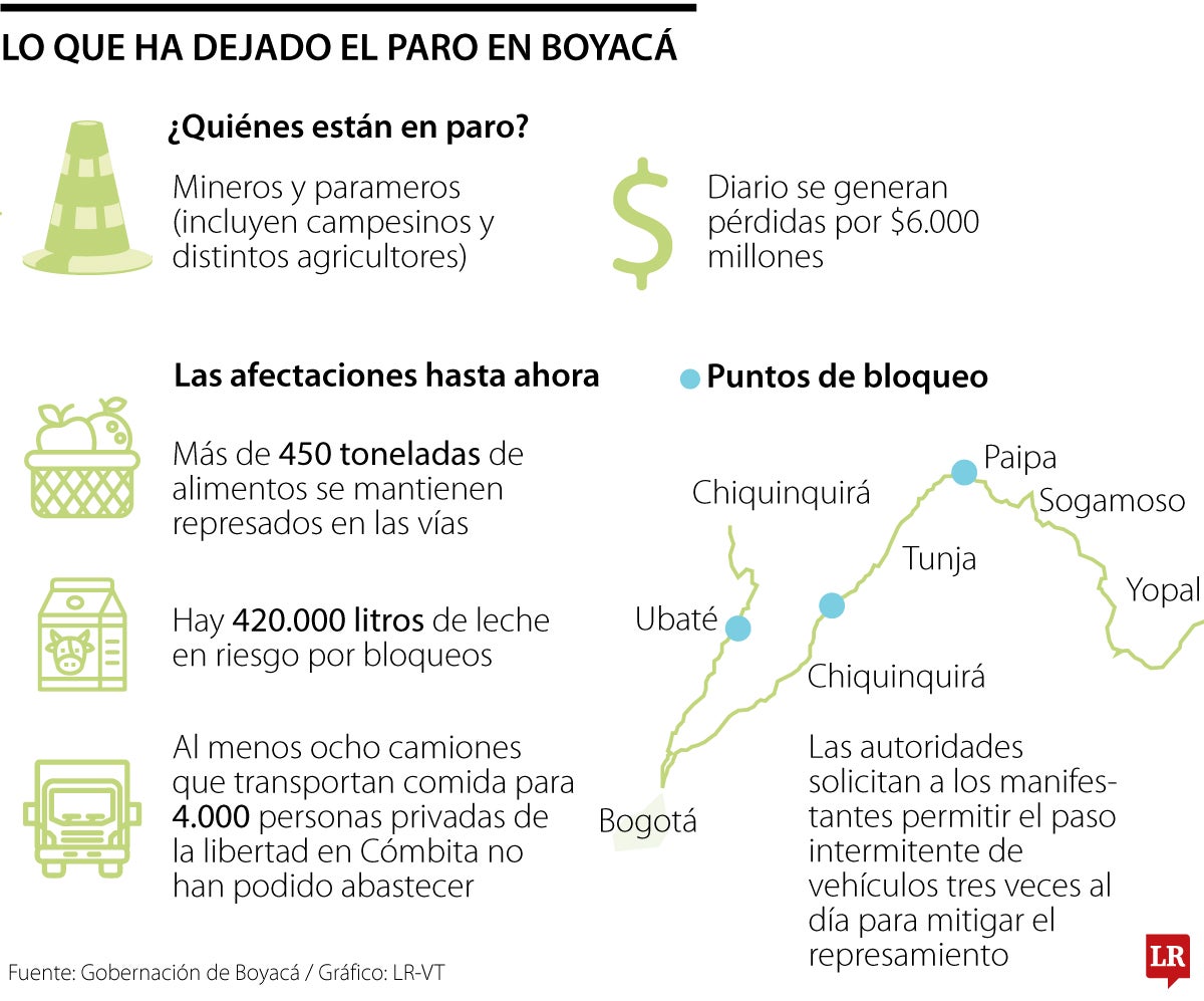 Alimentos bloqueados por el paro en Boyacá