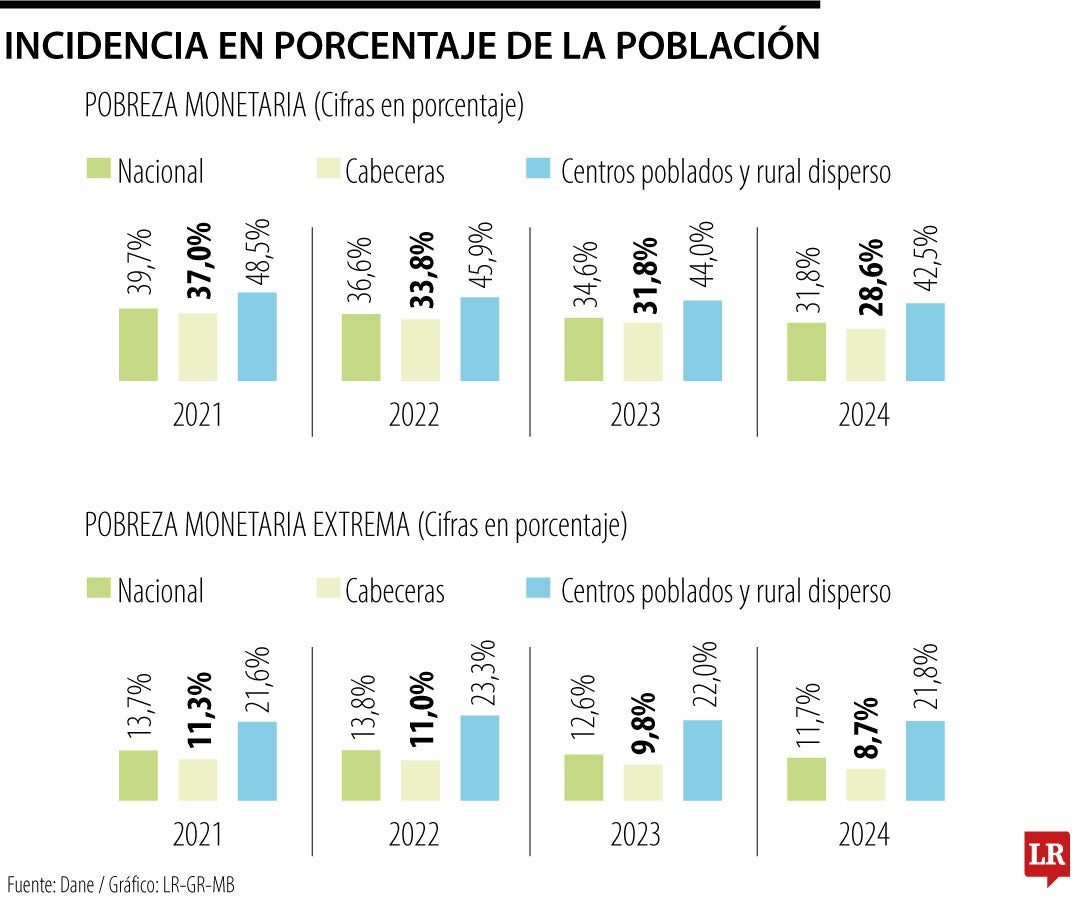 Incidencia en porcentaje de la población