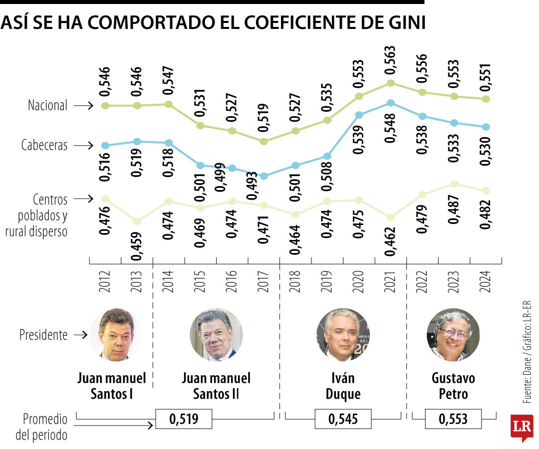 Comportamiento del coeficiente de Gini