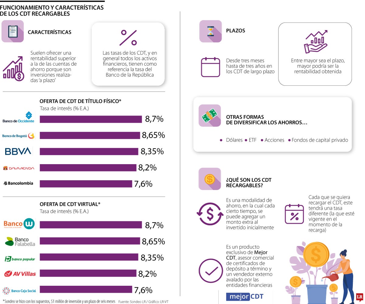Sobre los CDT y los CDT recargables