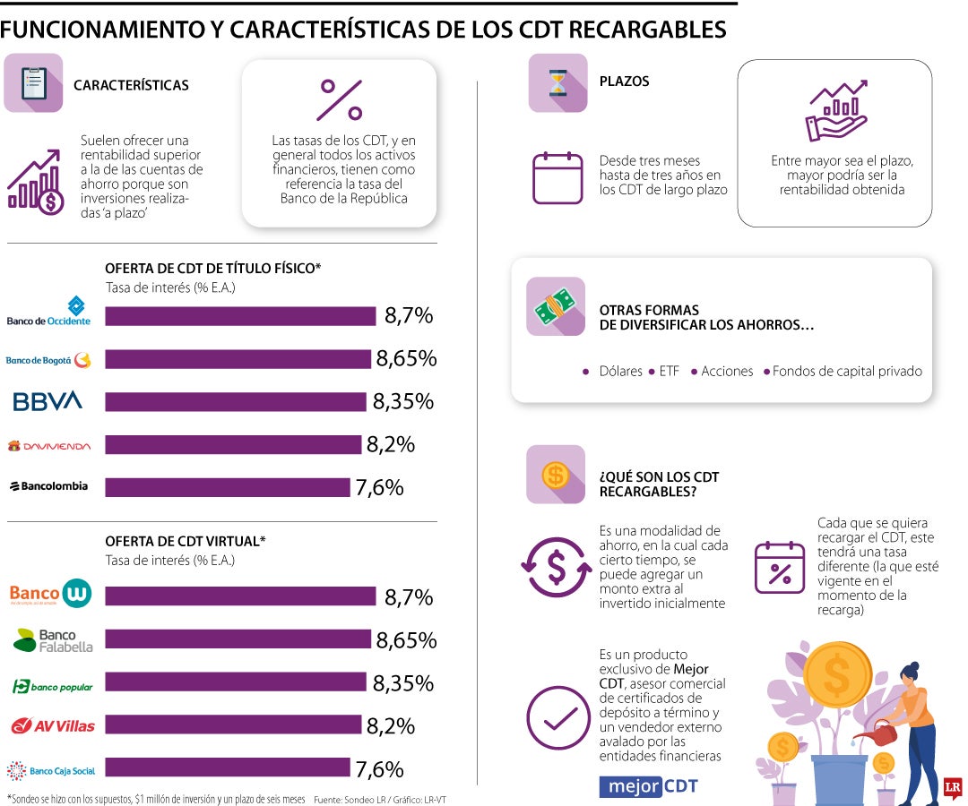 Sobre los CDT y los CDT recargables
