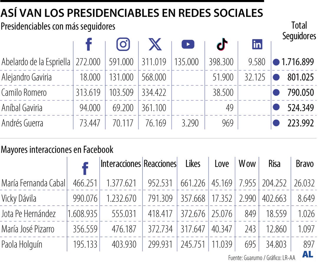 Así están los presidenciales en redes sociales