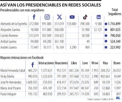 Así están los presidenciales en redes sociales