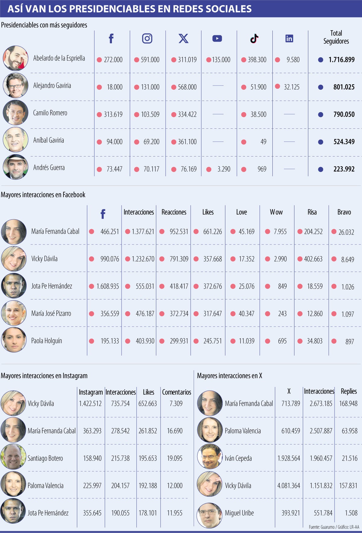 Así están los presidenciales en redes sociales