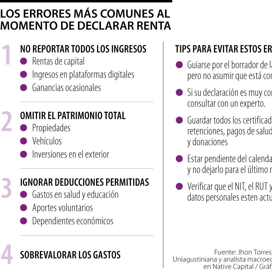 Conozca los errores más comunes que puede cometer a la hora de declarar ...