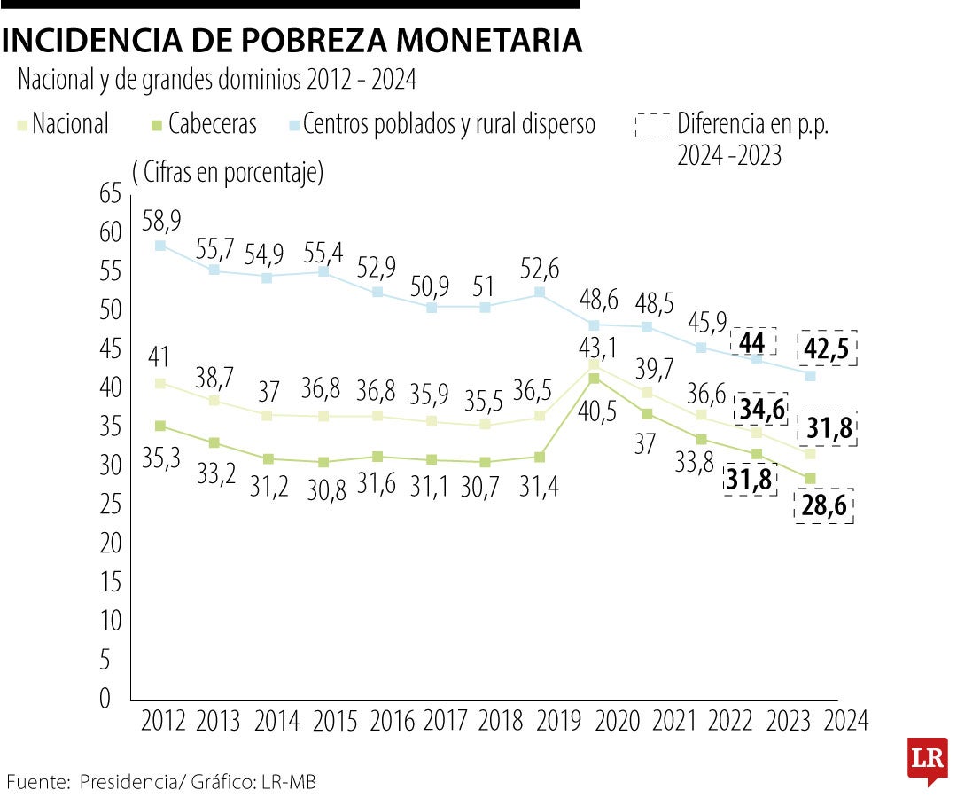 Histórico de pobreza monetaria en el país