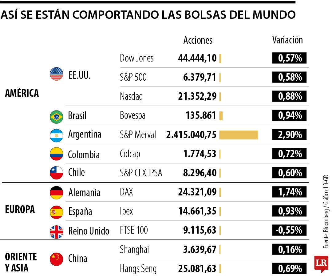 Acciones suben a medida que aumentan esperanzas de una tregua entre Rusia y Ucrania