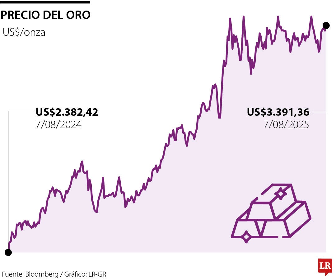 Precio del oro 7 de agosto de 2025