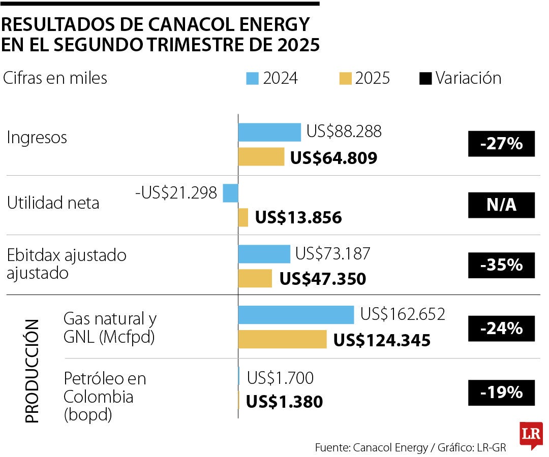 Resultados financieros de Canacol Energy en el segundo trimestre de 2025