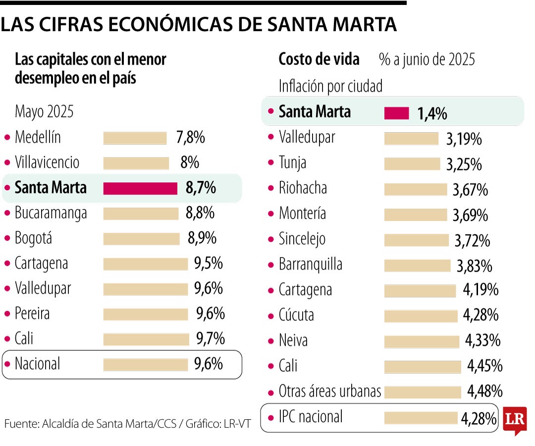 Santa Marta, ejemplo claro de recuperación económica sostenida en la región