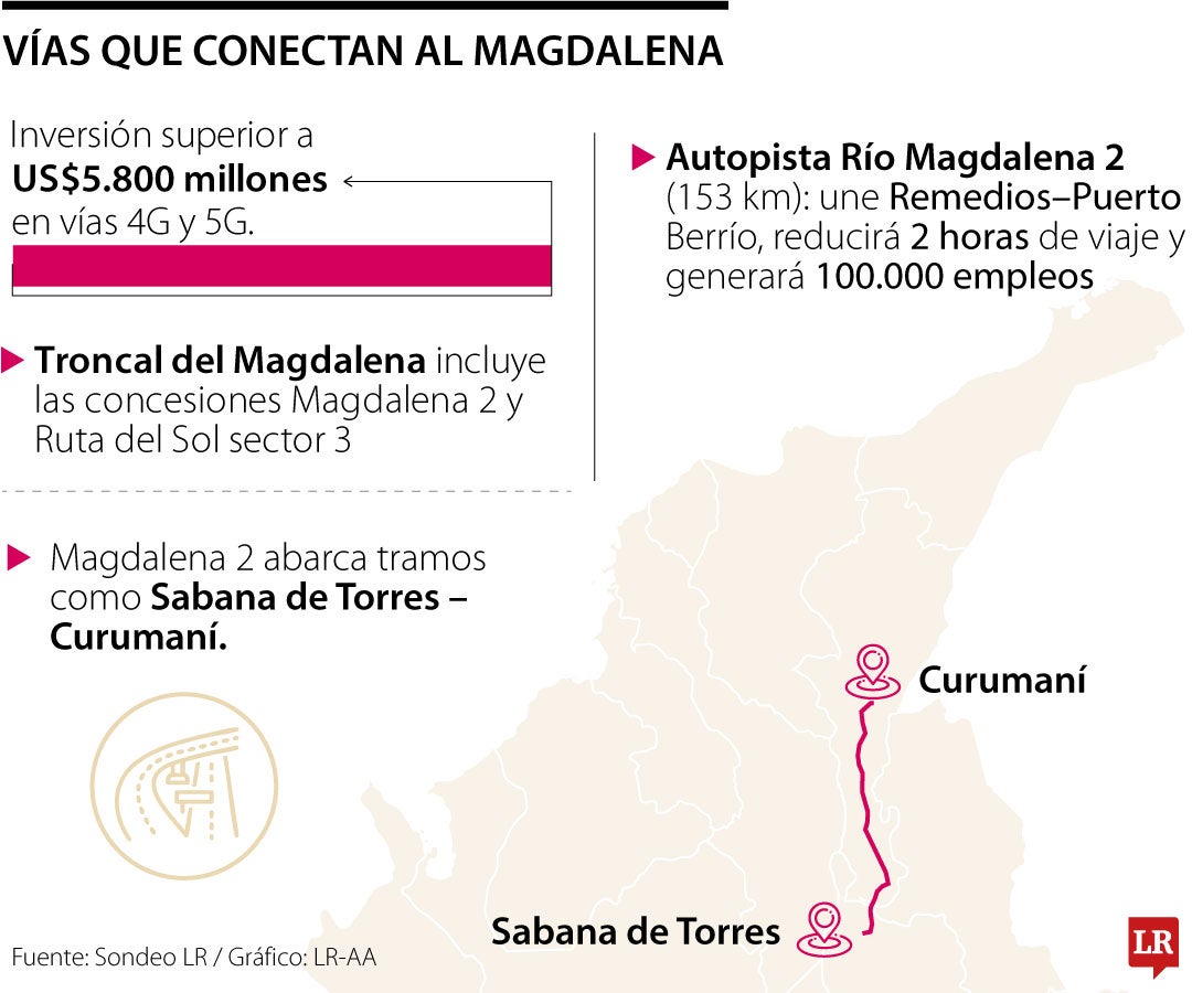 Las carreteras que conectan al Magdalena impulsan el desarrollo y competitividad