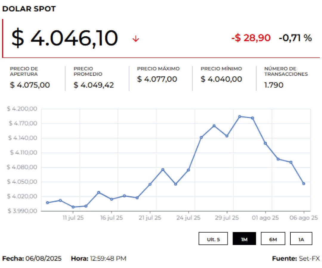 Dólar 8 de agosto de 2025