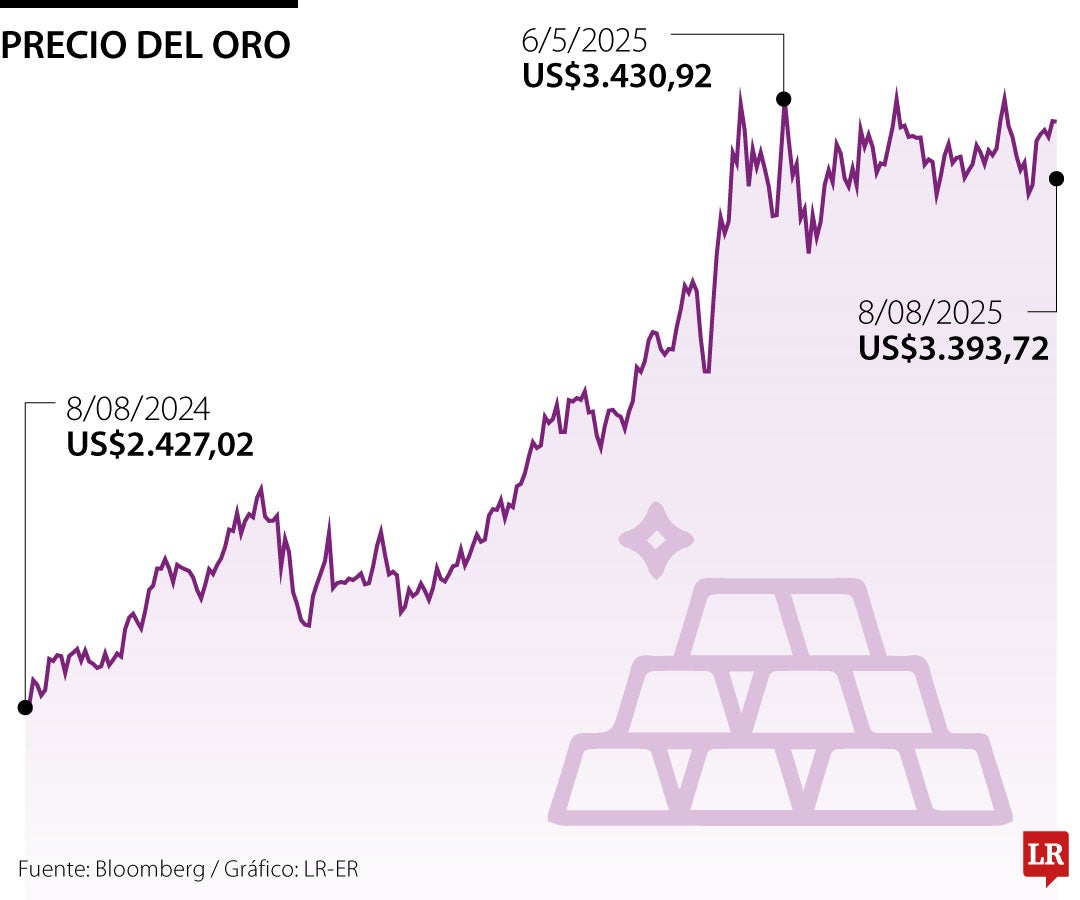 Precio del oro 8 de agosto de 2025