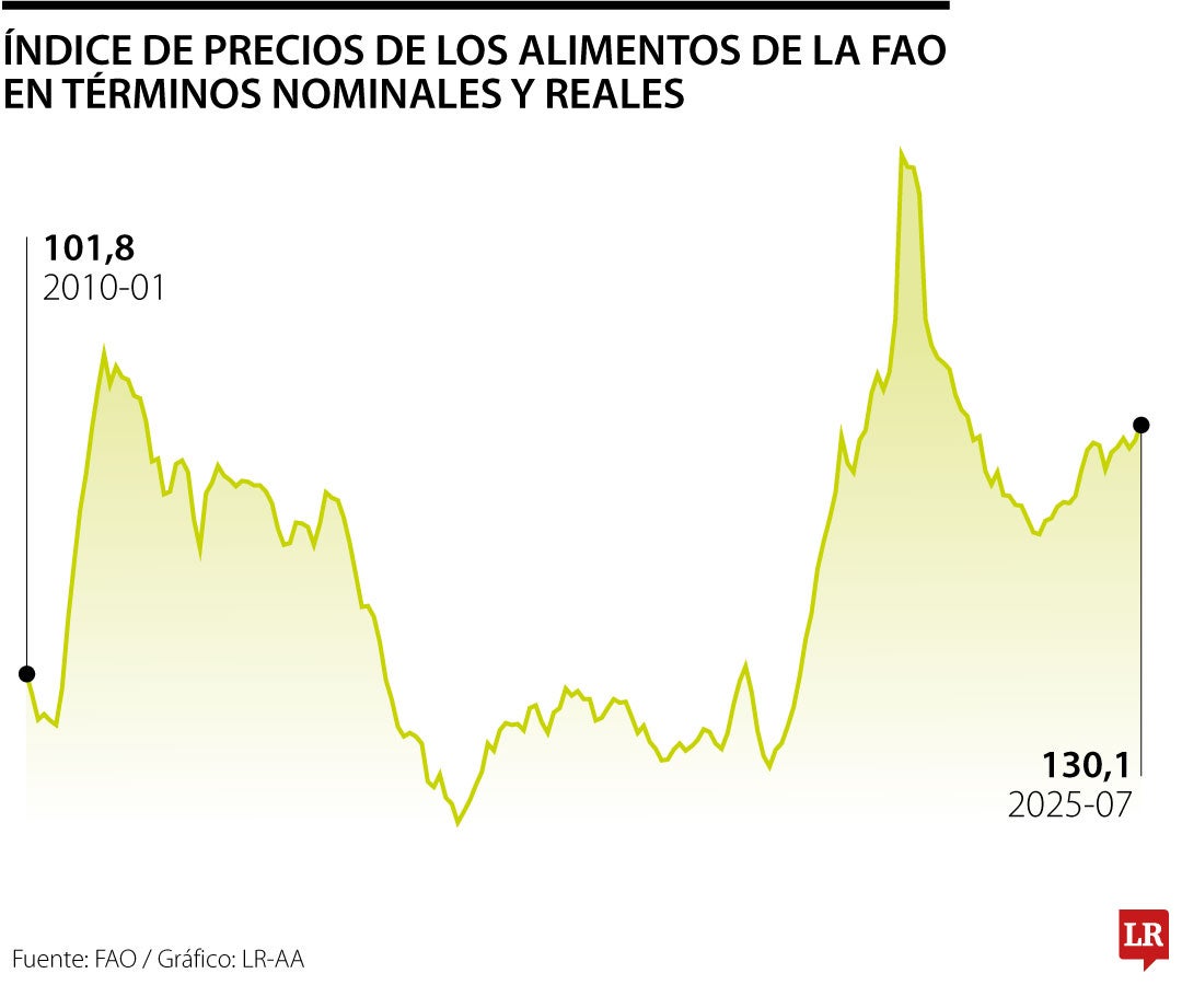 Precio de los alimentos