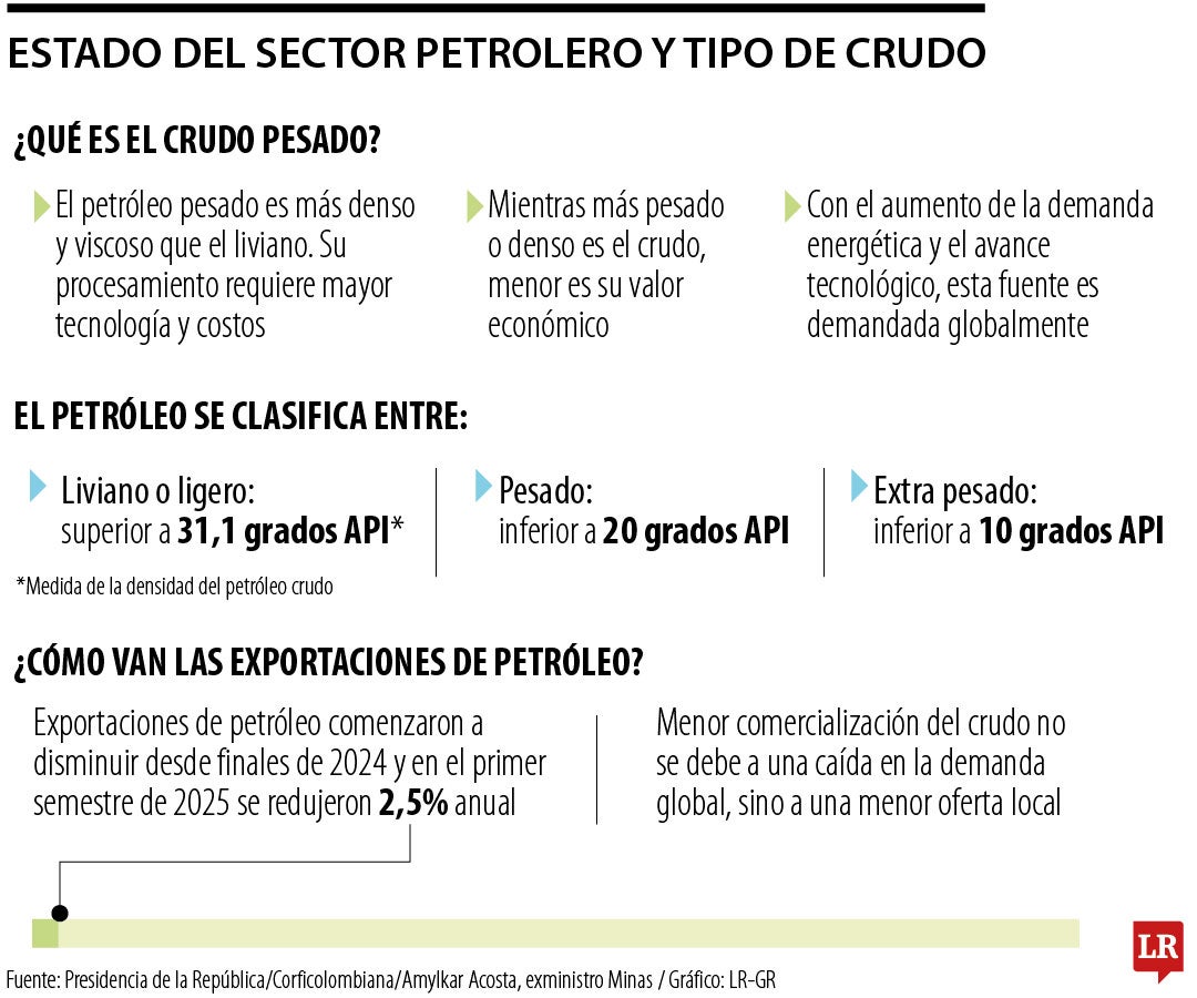 Según Acipet, entre 2020 y 2024, el sector de hidrocarburos representó en promedio 31% de las ventas al exterior.