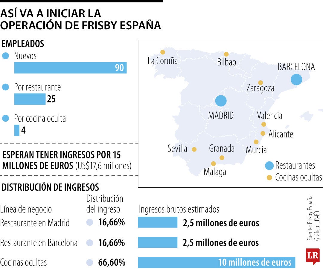 Frisby España anunció las ciudades donde va a iniciar su operación en la Unión Europea