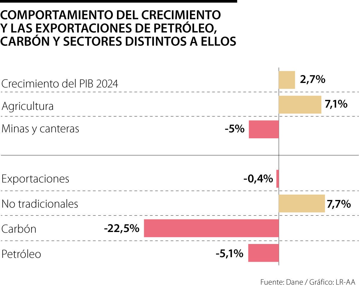 Comportamiento del petróleo y del carbón