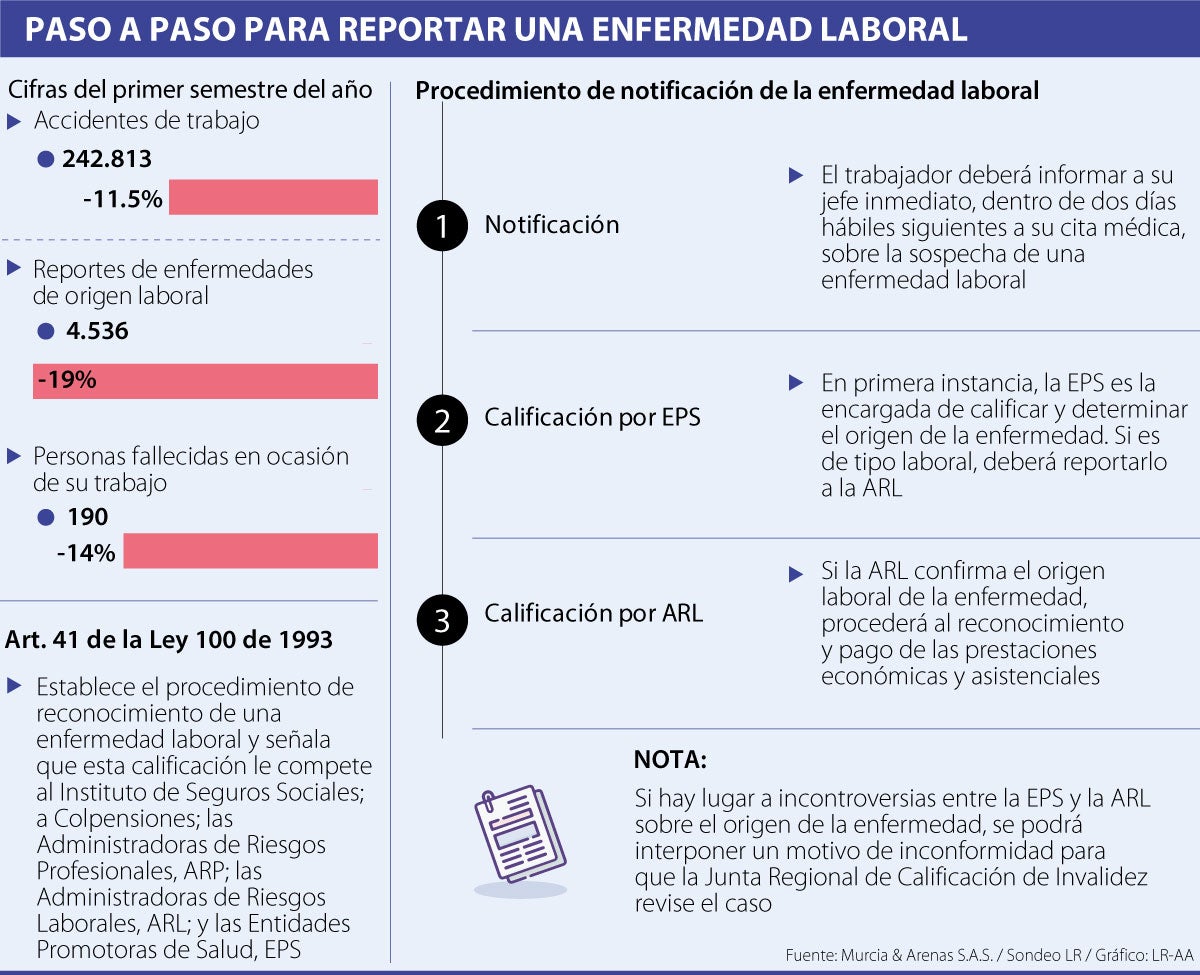 Así es el proceso en las empresas para reportar enfermedades laborales 