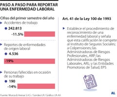 Así es el proceso en las empresas para reportar enfermedades laborales