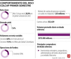 Msci Colcap creció 20,9% en el primer semestre de 2025 Msci Colcap creció 20,9% en el primer semestre de 2025
