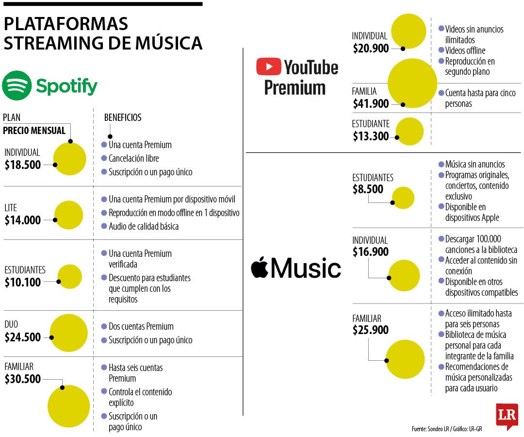 Plataformas de música