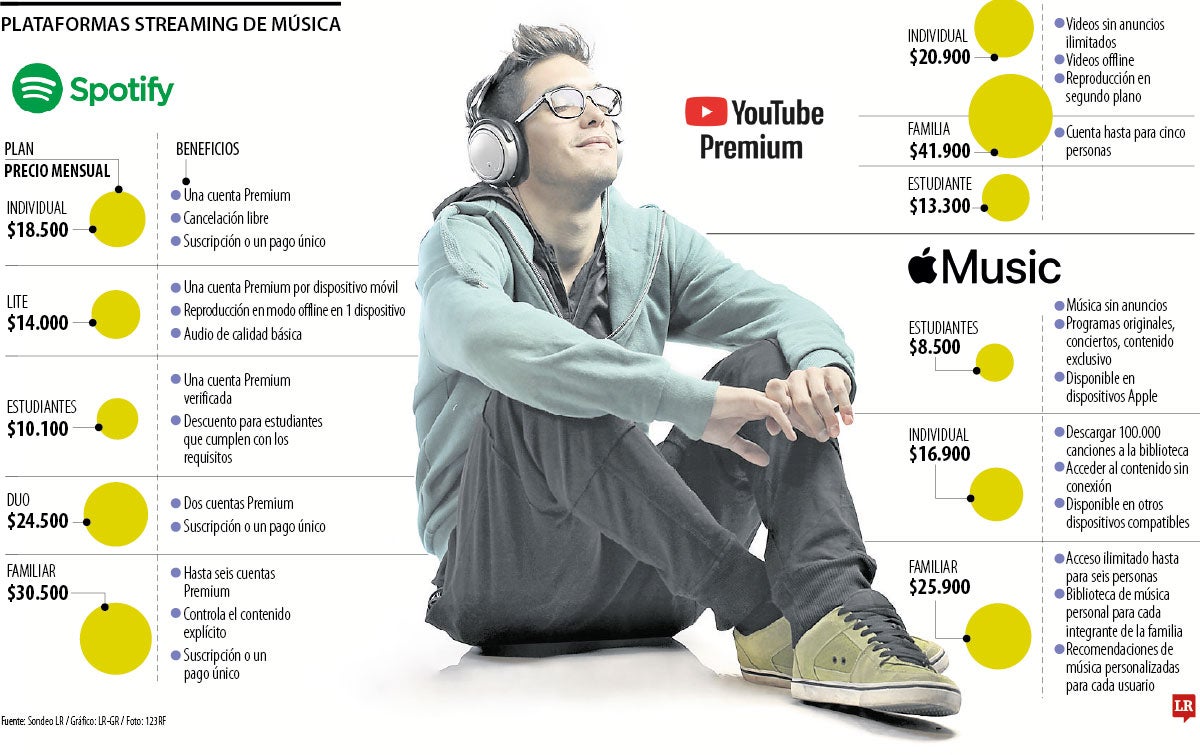 Plataformas de música