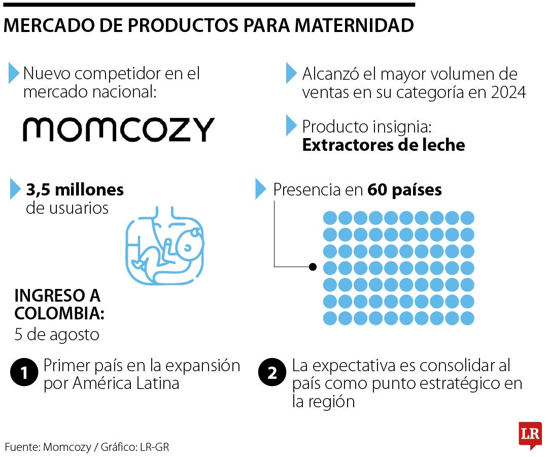 Momcozy entró a Colombia y va a buscar convertir este mercado en un hub regional