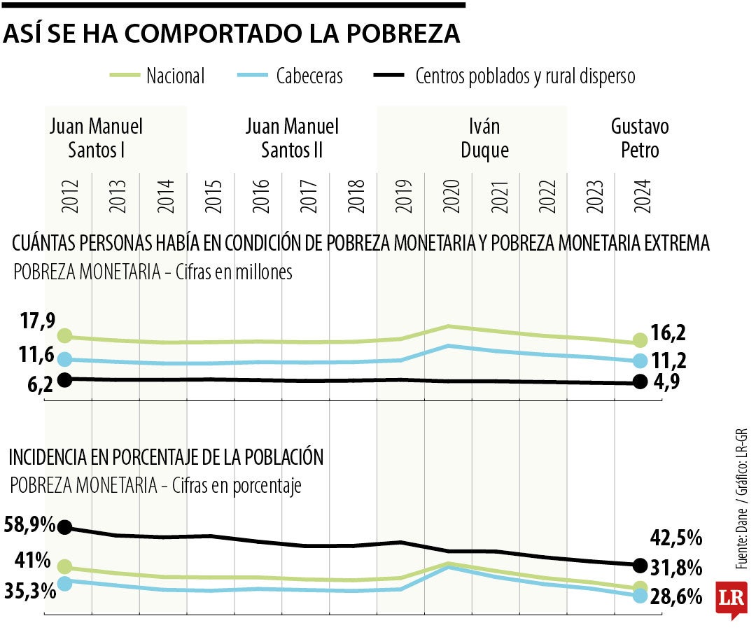 Comportamiento de la pobreza monetaria en Colombia