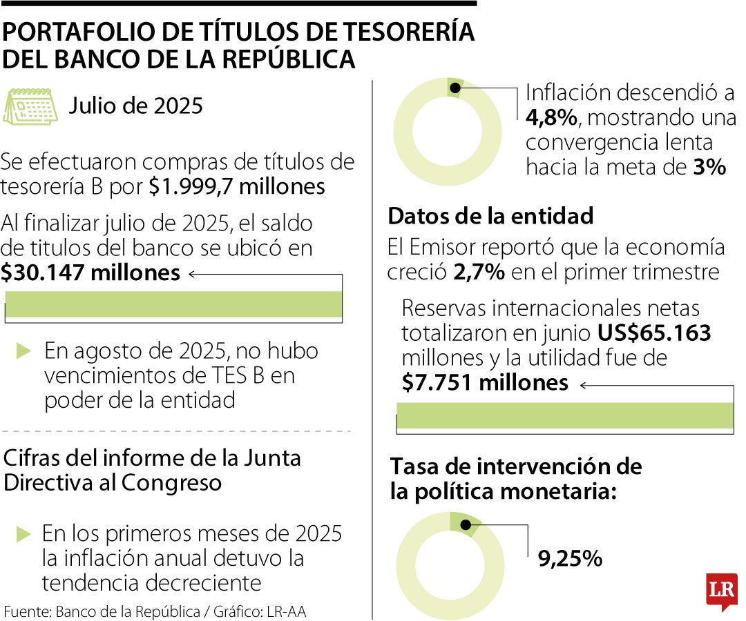 La entidad también informó que, al cierre de julio de 2025, el saldo de Títulos de Tesorería en su poder ascendió a cerca de $30.140 millones.