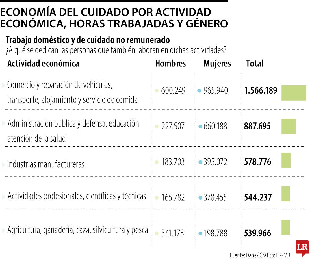 Cifras de la economía del cuidado en Colombia