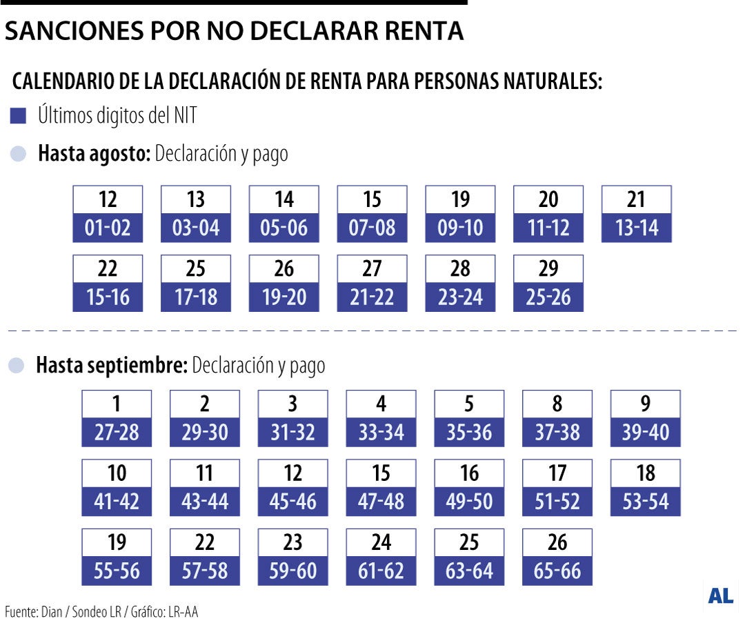 Sanciones por no declarar renta