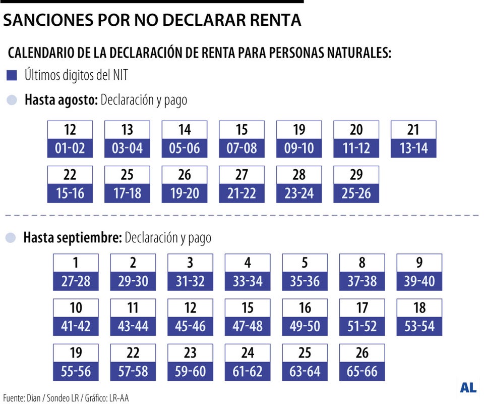 Sanciones por no declarar renta