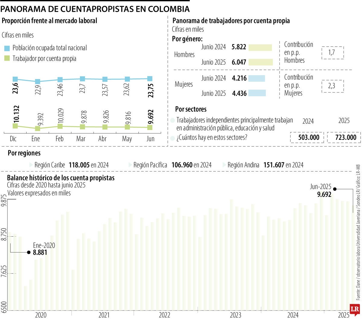 Panorama cuentapropistas en 2025