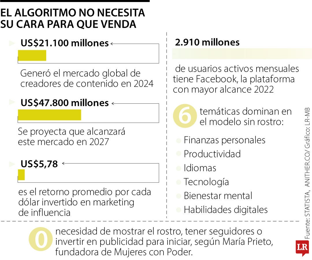 El nuevo modelo digital para escalar en redes sociales sin ser influencer