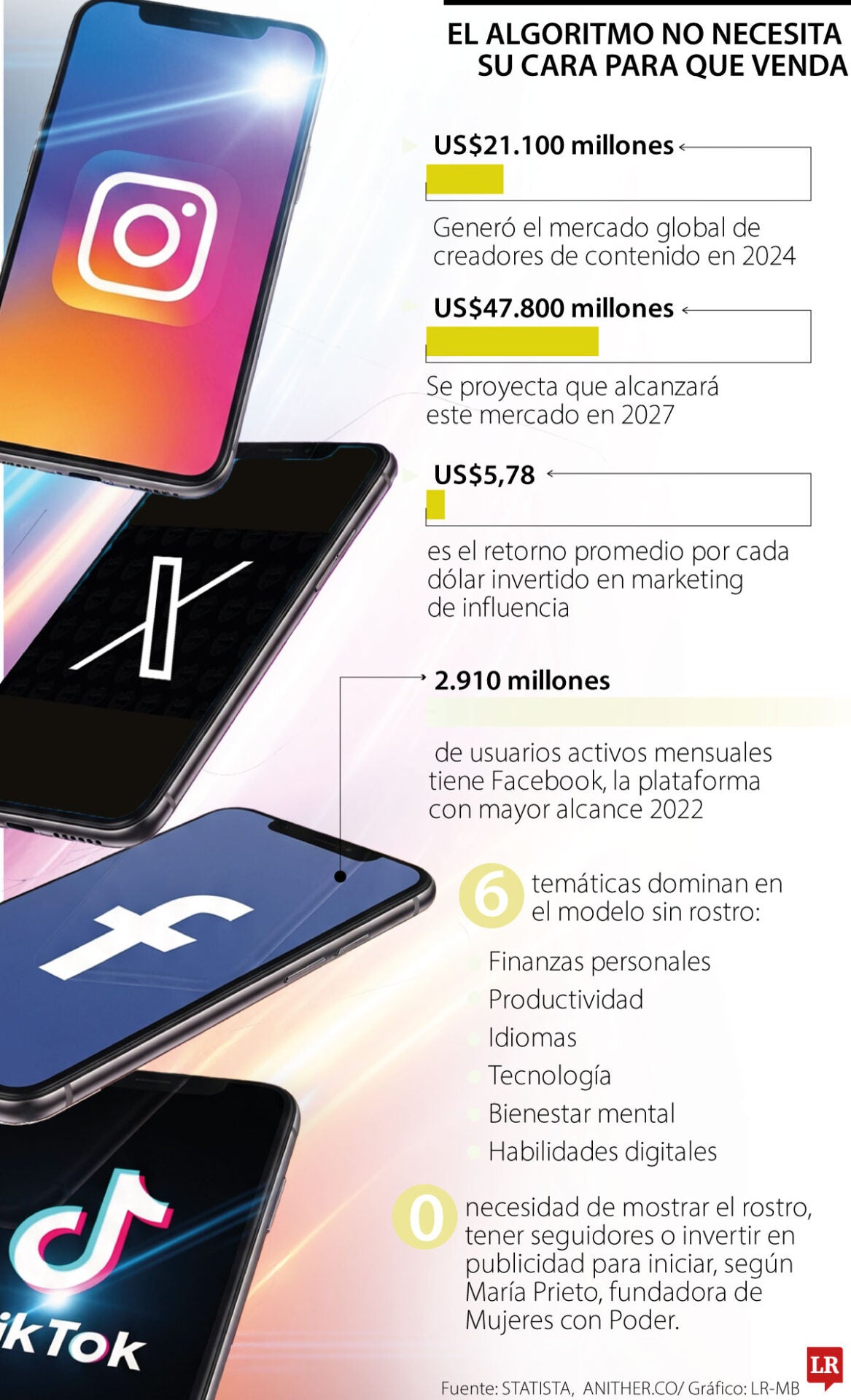 El nuevo modelo digital que le permitirá escalar en redes sociales sin ser influencer
