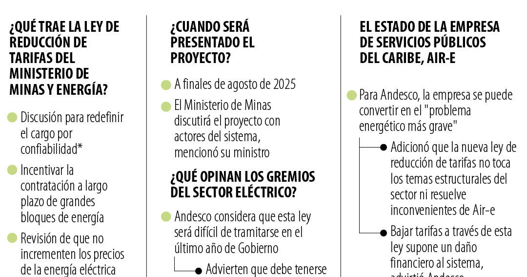 MinMinas avanzará con el proyecto de las tarifas de energía, ¿qué ...